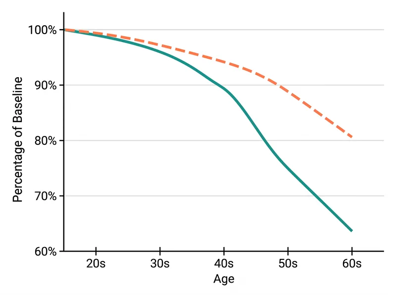 Chart showing how hair density and strand thickness decline independently with age from 20s to 60s