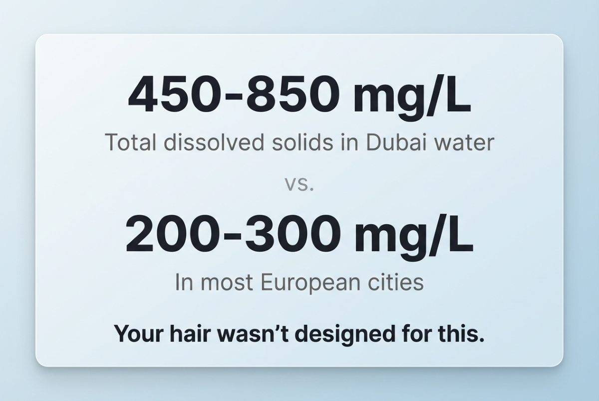 Infographic comparing mineral content in Dubai water showing 450-850 mg/L versus European water at 200-300 mg/L
